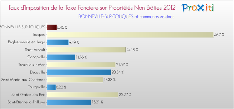 Taux d'imposition de la taxe foncière sur les immeubles et terrains non batis 2012 pour BONNEVILLE-SUR-TOUQUES et les communes proches Comparaison des taux d'imposition de la taxe foncière sur les immeubles et terrains non batis 2012 pour BONNEVILLE-SUR-TOUQUES et les communes voisines