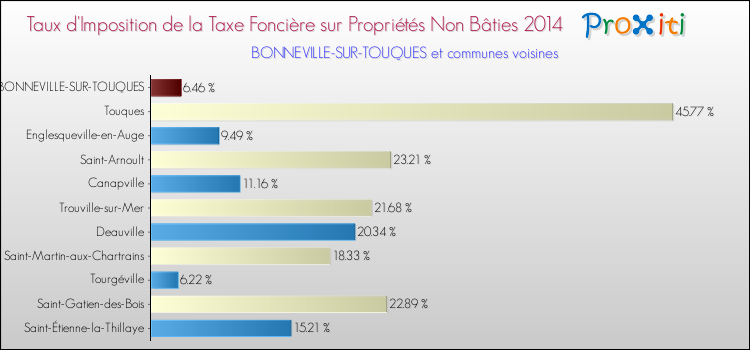 Taux d'imposition de la taxe foncière sur les immeubles et terrains non batis 2014 pour BONNEVILLE-SUR-TOUQUES et les communes proches Comparaison des taux d'imposition de la taxe foncière sur les immeubles et terrains non batis 2014 pour BONNEVILLE-SUR-TOUQUES et les communes voisines