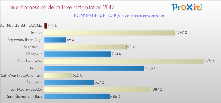 Taux d'imposition de la taxe d'habitation 2012 pour BONNEVILLE-SUR-TOUQUES et les communes proches Comparaison des taux d'imposition de la taxe d'habitation 2012 pour BONNEVILLE-SUR-TOUQUES et les communes voisines