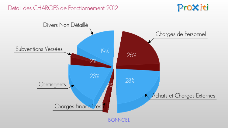 Décomposition des Charges de Fonctionnement 2012 de la commune de BONNOEIL Charges de Fonctionnement 2012 pour la commune de BONNOEIL