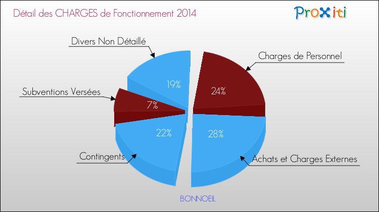 Décomposition des Charges de Fonctionnement 2014 de la commune de BONNOEIL Charges de Fonctionnement 2014 pour la commune de BONNOEIL