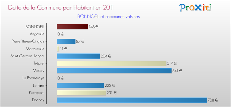 Dette par habitant de la commune en 2011 pour BONNOEIL et les communes proches Comparaison de la dette par habitant de la commune en 2011 pour BONNOEIL et les communes voisines