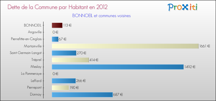 Dette par habitant de la commune en 2012 pour BONNOEIL et les communes proches Comparaison de la dette par habitant de la commune en 2012 pour BONNOEIL et les communes voisines