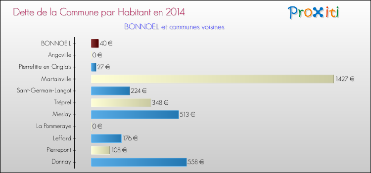 Dette par habitant de la commune en 2014 pour BONNOEIL et les communes proches Comparaison de la dette par habitant de la commune en 2014 pour BONNOEIL et les communes voisines