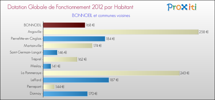 Montant des dotations globales de fonctionnement DGF par Habitant pour BONNOEIL et les communes proches Comparaison des des dotations globales de fonctionnement DGF par habitant pour BONNOEIL et les communes voisines
