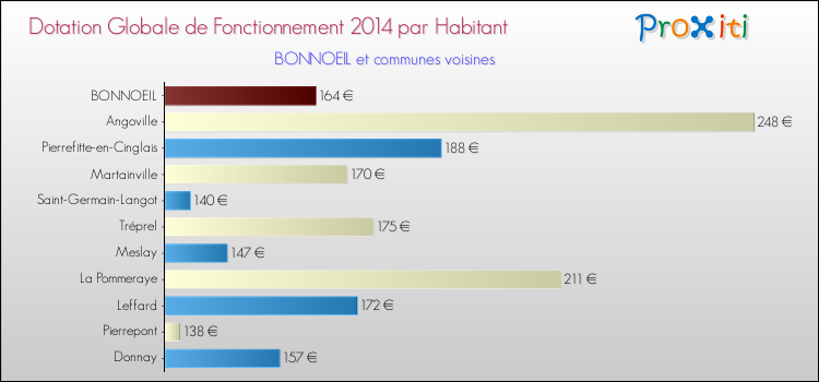 Montant des dotations globales de fonctionnement DGF par Habitant pour BONNOEIL et les communes proches en 2014. Comparaison des des dotations globales de fonctionnement DGF par habitant pour BONNOEIL et les communes voisines en 2014.