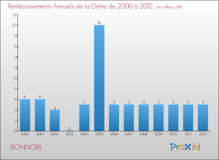 Evolution de l'annuité de la dette pour la commune de BONNOEIL de 2000 à 2012 Annuités de la dette pour BONNOEIL de 2000 à 2012