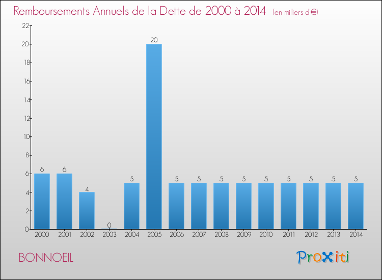 Evolution de l'annuité de la dette pour la commune de BONNOEIL de 2000 à 2014 Annuités de la dette pour BONNOEIL de 2000 à 2014