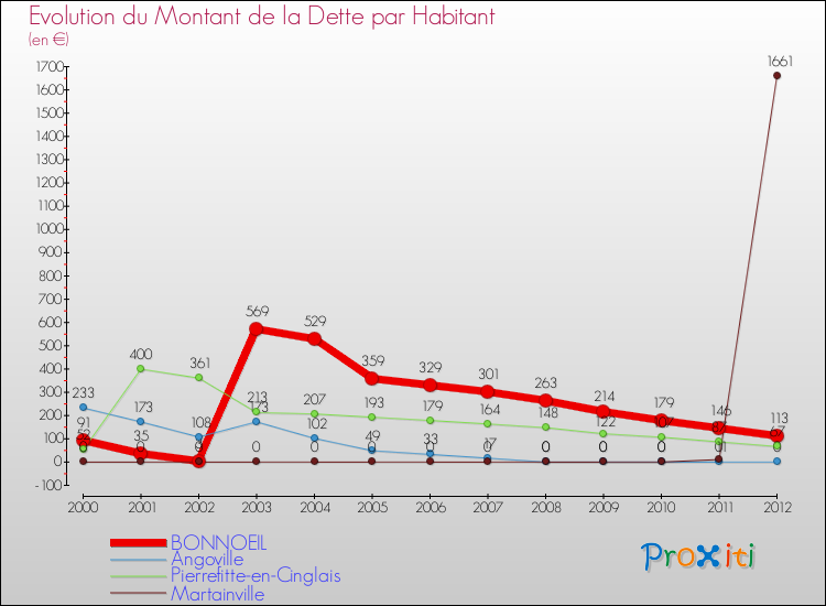 Evolution de la dette par habitant pour la commune de BONNOEIL et les communes proches de 2000 à 2012 Comparaison de la dette par habitant pour BONNOEIL et les communes voisines de 2000 à 2012
