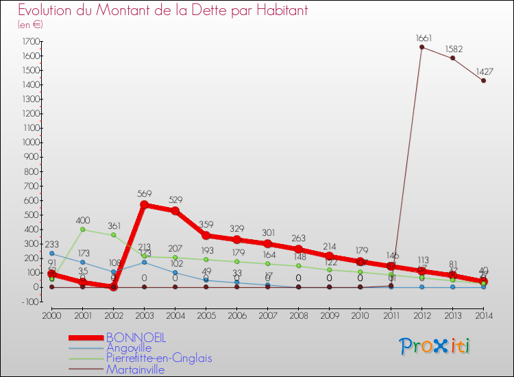 Evolution de la dette par habitant pour la commune de BONNOEIL et les communes proches de 2000 à 2014 Comparaison de la dette par habitant pour BONNOEIL et les communes voisines de 2000 à 2014