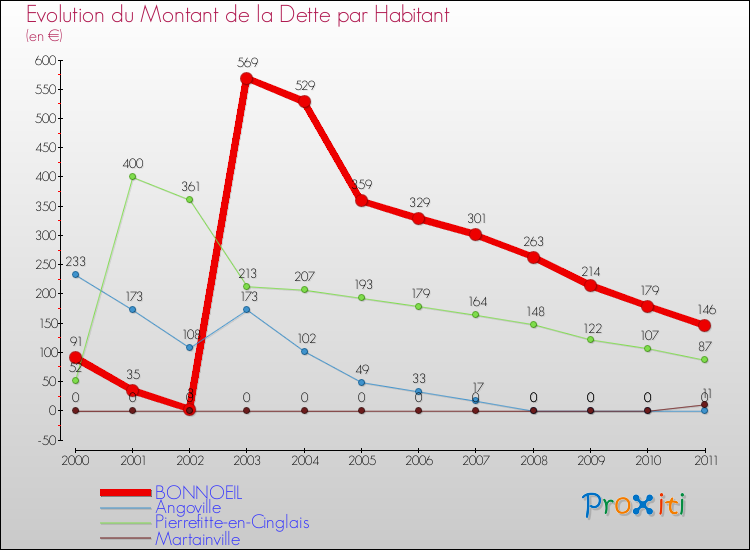 Evolution de la dette par habitant pour la commune de BONNOEIL et les communes proches Comparaison de la dette par habitant pour BONNOEIL et les communes voisines