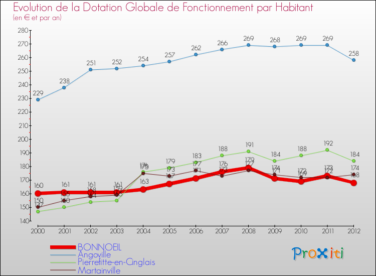 Evolution et montant de la dotation globale de fonctionnement par Habitant pour BONNOEIL et les communes proches Comparaison des dotations globales de fonctionnement par habitant pour BONNOEIL et les communes voisines
