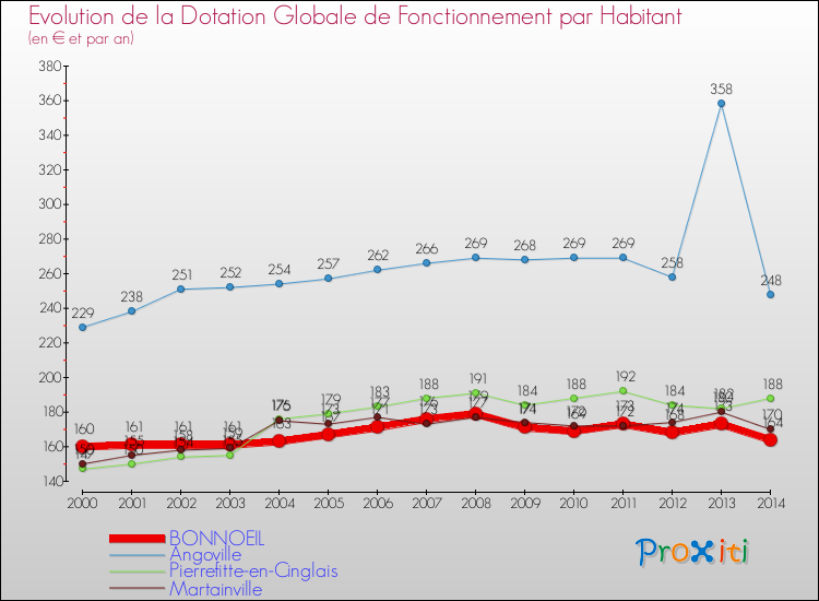 Evolution et montant de la dotation globale de fonctionnement par Habitant pour BONNOEIL et les communes proches de 2000 à 2014. Comparaison des dotations globales de fonctionnement par habitant pour BONNOEIL et les communes voisines de 2000 à 2014.