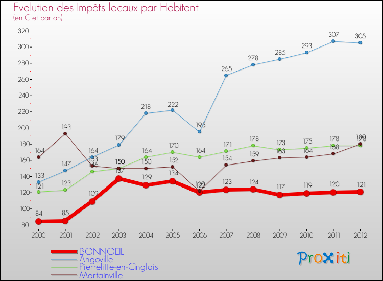 Evolution et montant des impôts locaux par Habitant pour BONNOEIL et les communes proches Comparaison des impôts locaux par habitant pour BONNOEIL et les communes voisines