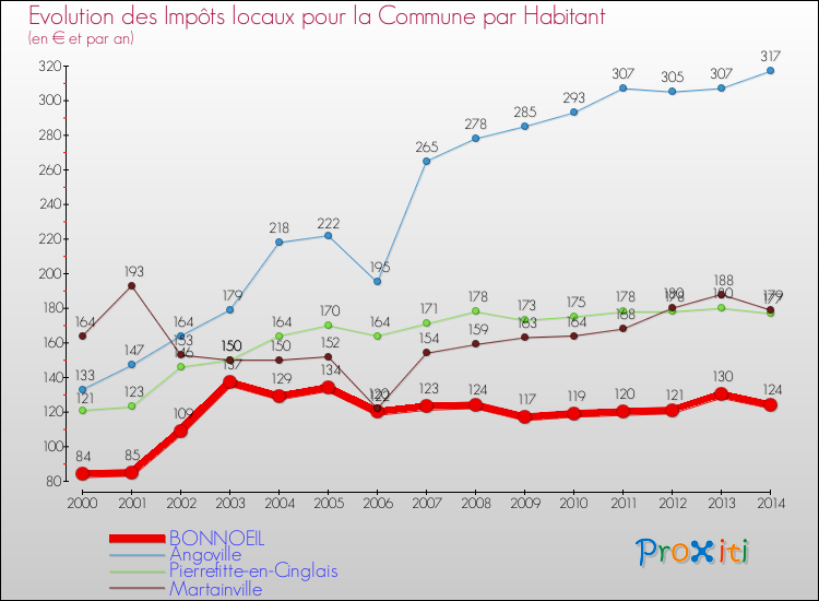 Evolution et montant des impôts locaux par Habitant pour BONNOEIL et les communes proches de 2000 à 2014 Comparaison des impôts locaux par habitant pour BONNOEIL et les communes voisines de 2000 à 2014