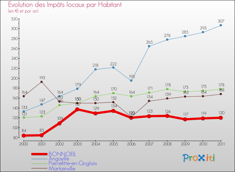 Evolution et montant des impôts locaux par Habitant pour BONNOEIL et les communes proches Comparaison des impôts locaux par habitant pour BONNOEIL et les communes voisines