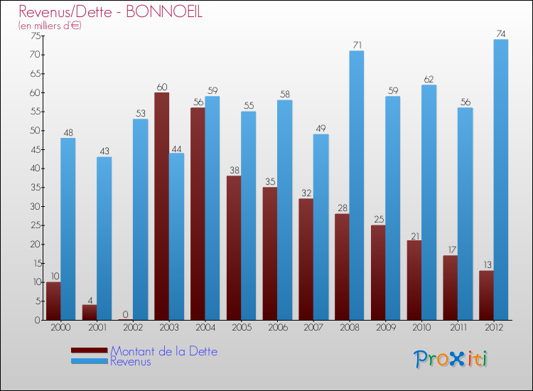Evolution comparée de la dette et des revenus pour la commune de BONNOEIL de 2000 à 2012 Comparaison de la dette et des revenus pour BONNOEIL de 2000 à 2012