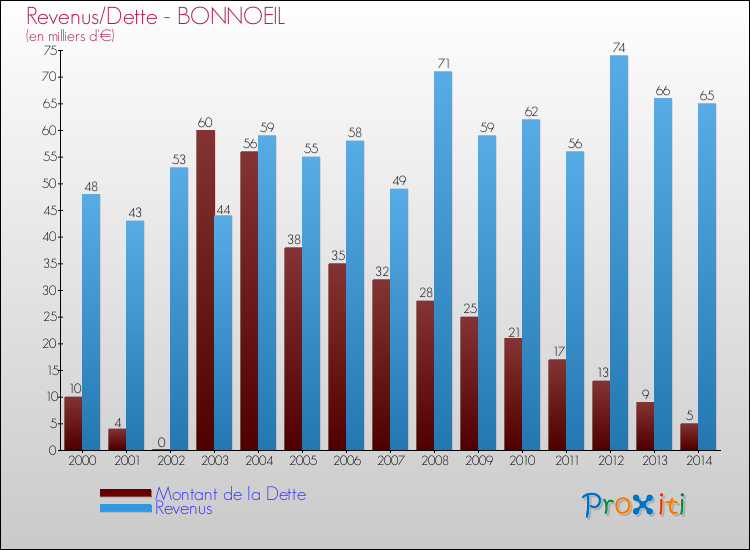 Evolution comparée de la dette et des revenus pour la commune de BONNOEIL de 2000 à 2014 Comparaison de la dette et des revenus pour BONNOEIL de 2000 à 2014