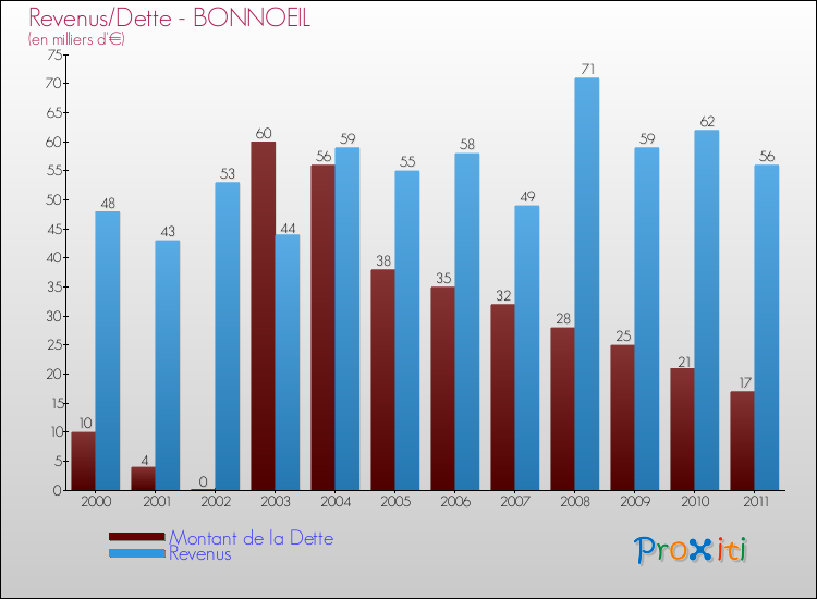 Evolution comparée de la dette et des revenus pour la commune de BONNOEIL de 2000 à 2011 Comparaison de la dette et des revenus pour BONNOEIL de 2000 à 2011