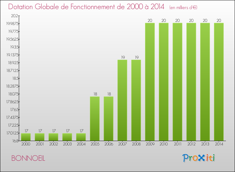 Evolution du montant de la Dotation Globale de Fonctionnement pour la commune de BONNOEIL de 2000 à 2014 Evolution du montant de la Dotation Globale de Fonctionnement pour BONNOEIL de 2000 à 2014