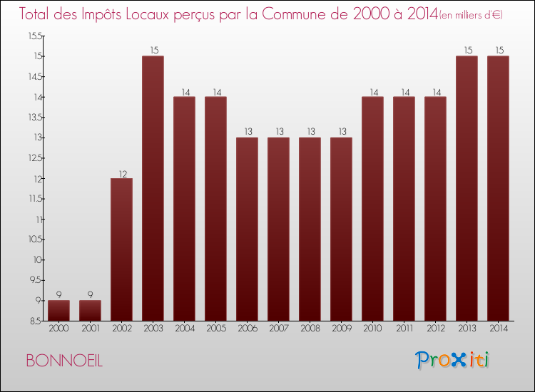 Evolution des Impôts Locaux pour la commune de BONNOEIL de 2000 à 2014 Evolution des Impôts Locaux pour BONNOEIL de 2000 à 2014