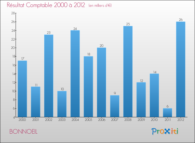 Evolution du résultat comptable pour la commune de BONNOEIL de 2000 à 2012 Evolution du résultat comptable pour BONNOEIL de 2000 à 2012