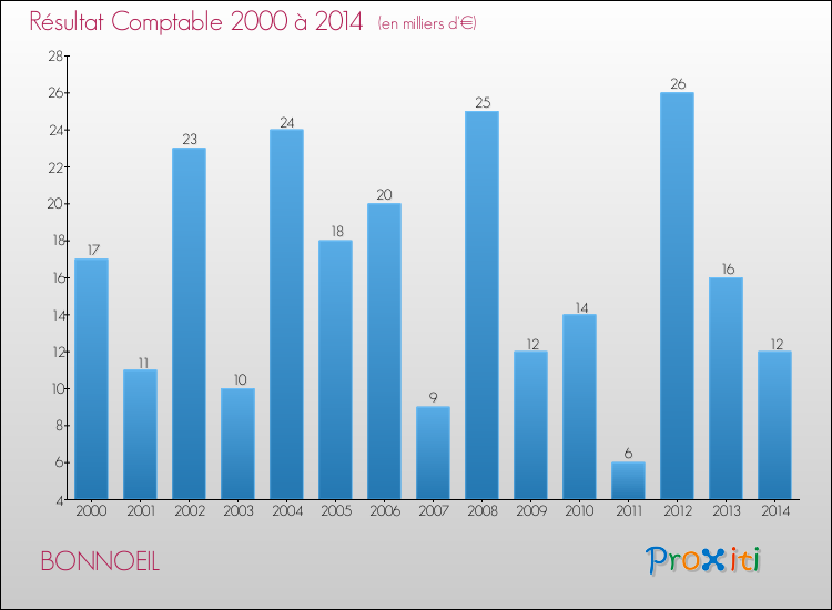 Evolution du résultat comptable pour la commune de BONNOEIL de 2000 à 2014 Evolution du résultat comptable pour BONNOEIL de 2000 à 2014
