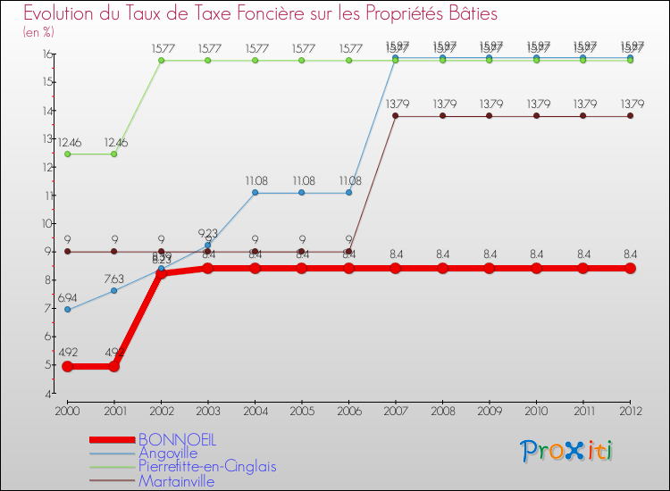 Evolution du taux de la taxe foncière sur le bati pour BONNOEIL et les communes proches de 2000 à 2012 Comparaison des taux de taxe foncière sur le bati pour BONNOEIL et les communes voisines de 2000 à 2012