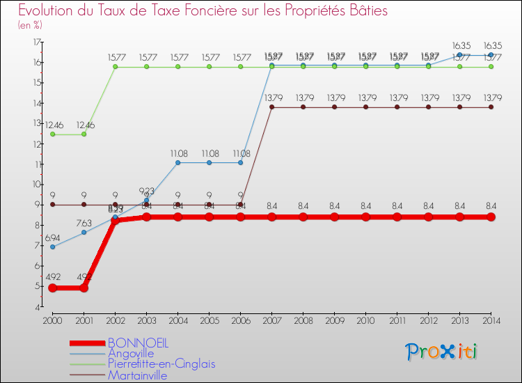 Evolution du taux de la taxe foncière sur le bati pour BONNOEIL et les communes proches de 2000 à 2014 Comparaison des taux de taxe foncière sur le bati pour BONNOEIL et les communes voisines de 2000 à 2014