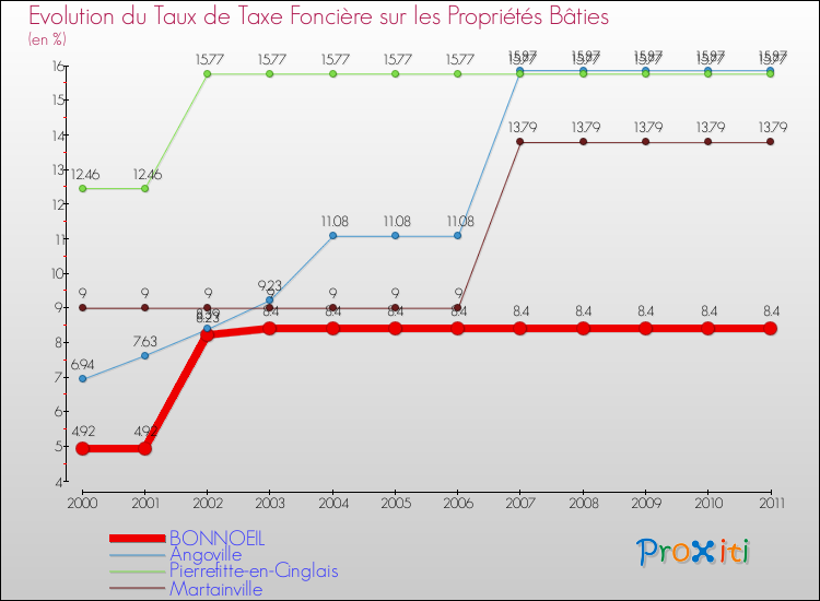 Evolution du taux de la taxe foncière sur le bati pour BONNOEIL et les communes proches Comparaison des taux de taxe foncière sur le bati pour BONNOEIL et les communes voisines