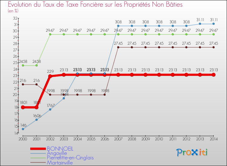 Evolution du taux de la taxe foncière sur les immeubles et terrains non batis pour BONNOEIL et les communes proches de 2000 à 2014 Comparaison des taux de la taxe foncière sur les immeubles et terrains non batis pour BONNOEIL et les communes voisines de 2000 à 2014