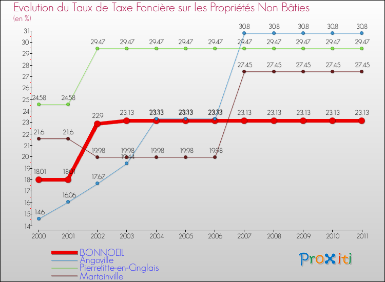 Evolution du taux de la taxe foncière sur les immeubles et terrains non batis pour BONNOEIL et les communes proches Comparaison des taux de la taxe foncière sur les immeubles et terrains non batis pour BONNOEIL et les communes voisines