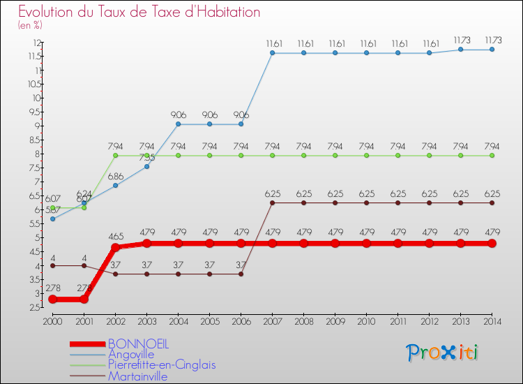 Evolution du taux de la taxe d'habitation pour BONNOEIL et les communes proches de 2000 à 2014 Comparaison des taux de la taxe d'habitation pour BONNOEIL et les communes voisines de 2000 à 2014