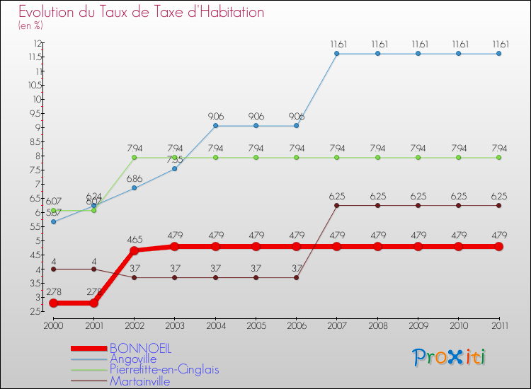 Evolution du taux de la taxe d'habitation pour BONNOEIL et les communes proches Comparaison des taux de la taxe d'habitation pour BONNOEIL et les communes voisines