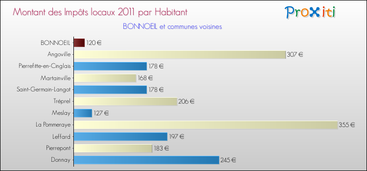 Montant des impôts locaux par Habitant pour BONNOEIL et les communes proches Comparaison des impôts locaux par habitant pour BONNOEIL et les communes voisines