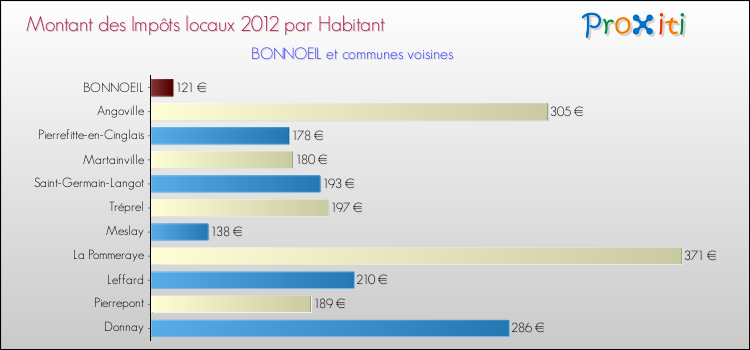 Montant des impôts locaux par Habitant pour BONNOEIL et les communes proches Comparaison des impôts locaux par habitant pour BONNOEIL et les communes voisines