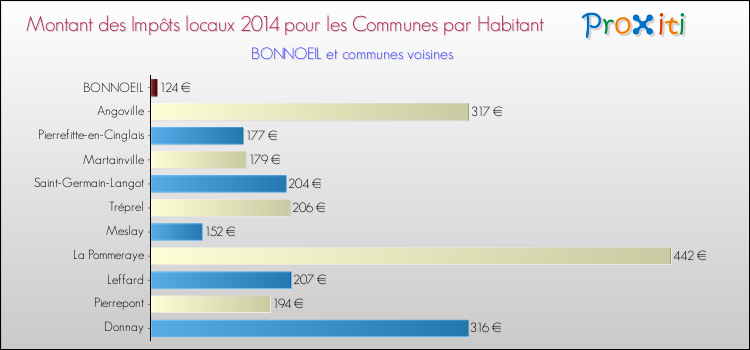 Montant des impôts locaux par Habitant pour BONNOEIL et les communes proches en 2014 Comparaison des impôts locaux par habitant pour BONNOEIL et les communes voisines en 2014