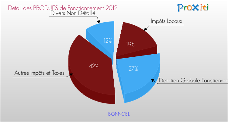Décomposition du Budget de Fonctionnement 2012 de la commune de BONNOEIL Budget de Fonctionnement 2012 pour la commune de BONNOEIL