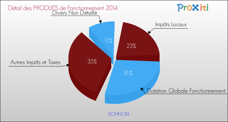 Décomposition du Budget de Fonctionnement 2014 de la commune de BONNOEIL Budget de Fonctionnement 2014 pour la commune de BONNOEIL