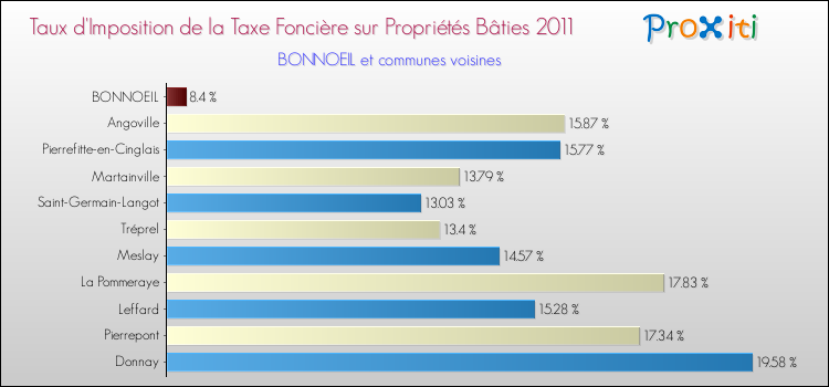 Taux d'imposition de la taxe foncière sur le bati 2011 pour BONNOEIL et les communes proches Comparaison des taux d'imposition de la taxe foncière sur le bati 2011 pour BONNOEIL et les communes voisines