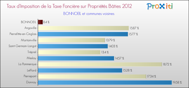 Taux d'imposition de la taxe foncière sur le bati 2012 pour BONNOEIL et les communes proches Comparaison des taux d'imposition de la taxe foncière sur le bati 2012 pour BONNOEIL et les communes voisines