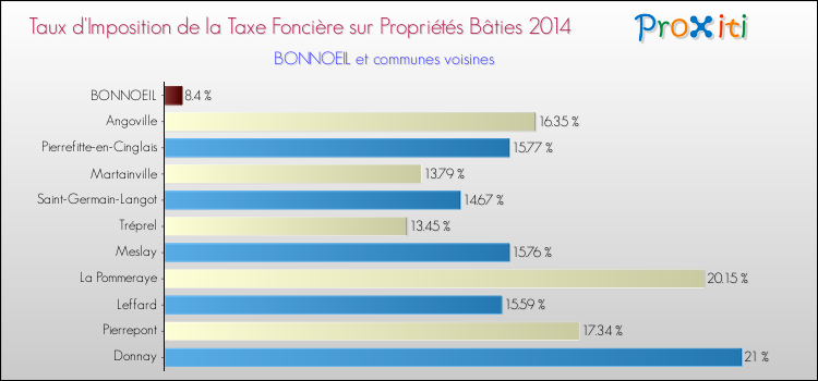 Taux d'imposition de la taxe foncière sur le bati 2014 pour BONNOEIL et les communes proches Comparaison des taux d'imposition de la taxe foncière sur le bati 2014 pour BONNOEIL et les communes voisines