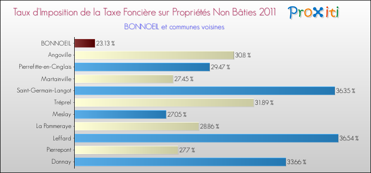 Taux d'imposition de la taxe foncière sur les immeubles et terrains non batis 2011 pour BONNOEIL et les communes proches Comparaison des taux d'imposition de la taxe foncière sur les immeubles et terrains non batis 2011 pour BONNOEIL et les communes voisines