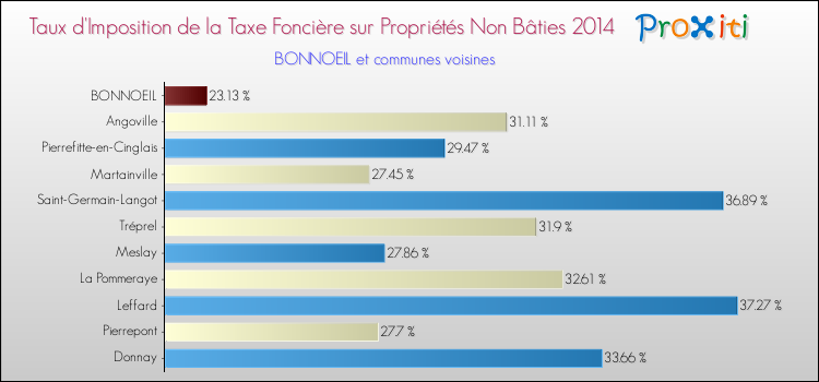 Taux d'imposition de la taxe foncière sur les immeubles et terrains non batis 2014 pour BONNOEIL et les communes proches Comparaison des taux d'imposition de la taxe foncière sur les immeubles et terrains non batis 2014 pour BONNOEIL et les communes voisines
