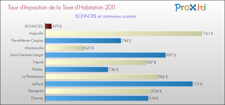 Taux d'imposition de la taxe d'habitation 2011 pour BONNOEIL et les communes proches Comparaison des taux d'imposition de la taxe d'habitation 2011 pour BONNOEIL et les communes voisines