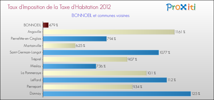 Taux d'imposition de la taxe d'habitation 2012 pour BONNOEIL et les communes proches Comparaison des taux d'imposition de la taxe d'habitation 2012 pour BONNOEIL et les communes voisines