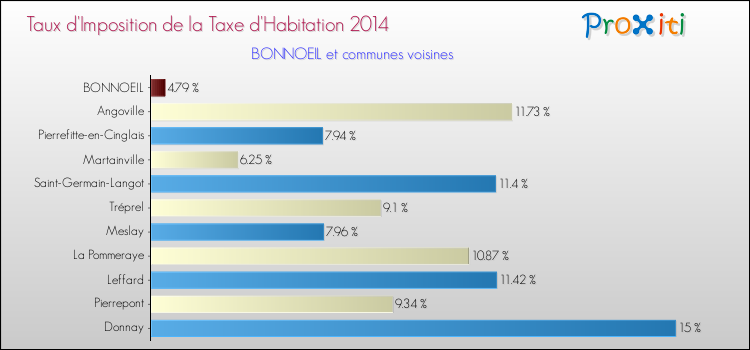 Taux d'imposition de la taxe d'habitation 2014 pour BONNOEIL et les communes proches Comparaison des taux d'imposition de la taxe d'habitation 2014 pour BONNOEIL et les communes voisines