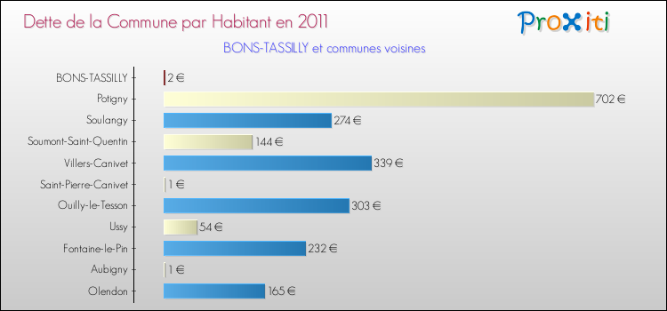 Dette par habitant de la commune en 2011 pour BONS-TASSILLY et les communes proches Comparaison de la dette par habitant de la commune en 2011 pour BONS-TASSILLY et les communes voisines