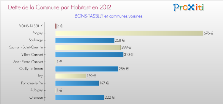 Dette par habitant de la commune en 2012 pour BONS-TASSILLY et les communes proches Comparaison de la dette par habitant de la commune en 2012 pour BONS-TASSILLY et les communes voisines