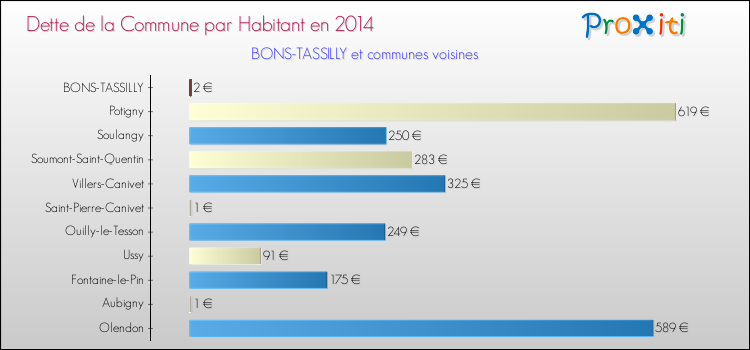 Dette par habitant de la commune en 2014 pour BONS-TASSILLY et les communes proches Comparaison de la dette par habitant de la commune en 2014 pour BONS-TASSILLY et les communes voisines